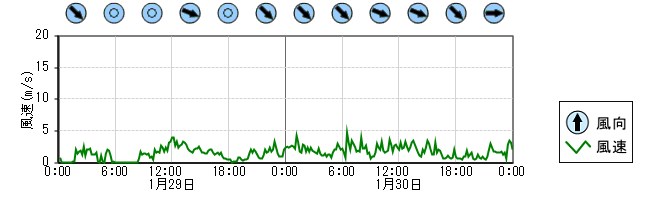 風向風速　時系列グラフ