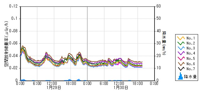 原子力発電所モニタ　グラフ(モニタリングポスト)