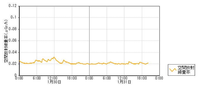 環境放射線データ　時系列グラフ 直津局