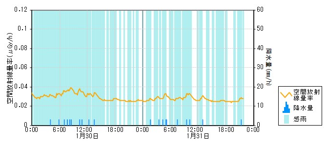 環境放射線データ　時系列グラフ 本郷局