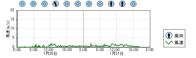 風向風速　時系列グラフ