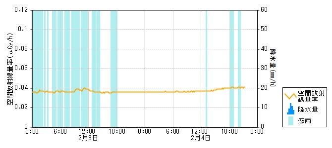 環境放射線データ　時系列グラフ 一ノ宮局