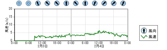 風向風速　時系列グラフ