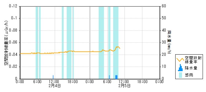 環境放射線データ　時系列グラフ 熊野局
