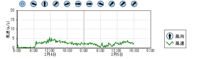 風向風速　時系列グラフ