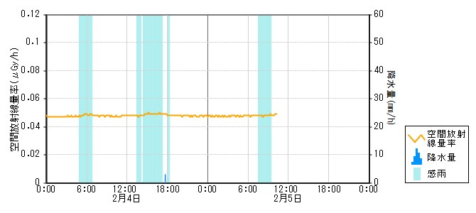 環境放射線データ　時系列グラフ 風無局