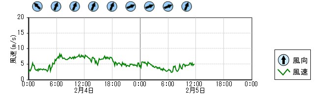 風向風速　時系列グラフ