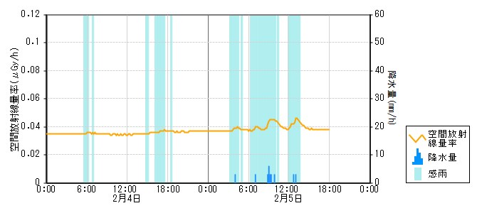 環境放射線データ　時系列グラフ 土川局