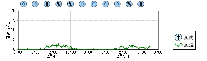 風向風速　時系列グラフ