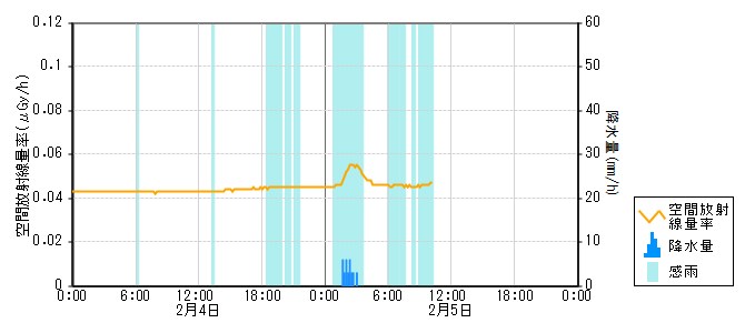 環境放射線データ　時系列グラフ 能登部局