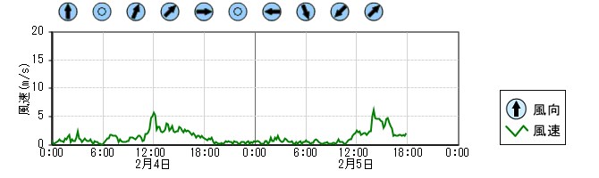 風向風速　時系列グラフ