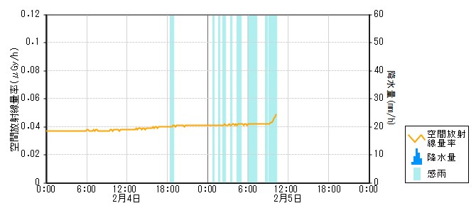 環境放射線データ　時系列グラフ 押水局