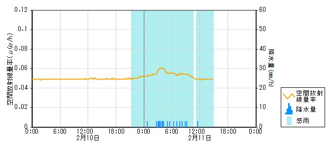 環境放射線データ　時系列グラフ 赤住局