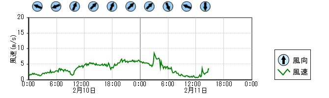 風向風速　時系列グラフ