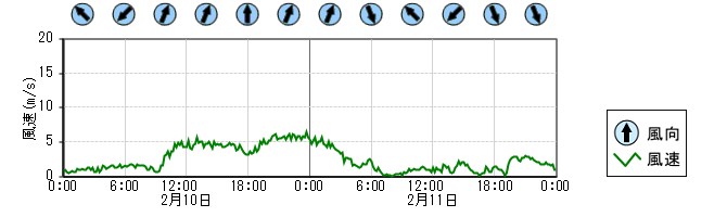 風向風速　時系列グラフ