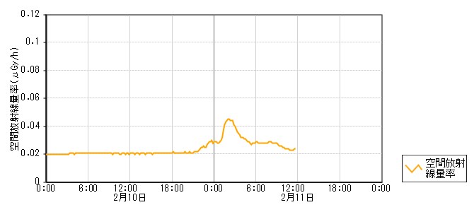 環境放射線データ　時系列グラフ 下唐川局