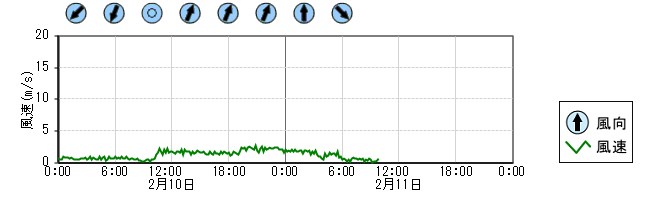 風向風速　時系列グラフ