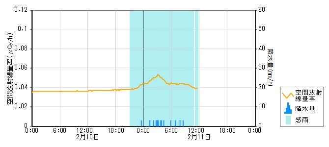 環境放射線データ　時系列グラフ 西岸局