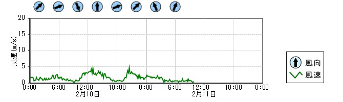 風向風速　時系列グラフ