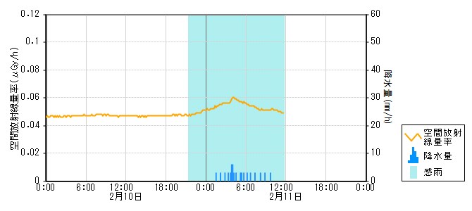 環境放射線データ　時系列グラフ 東湊局