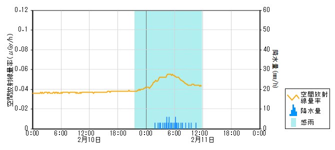 環境放射線データ　時系列グラフ 志雄局