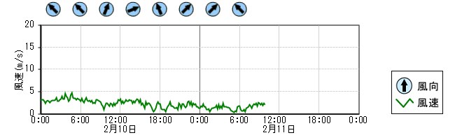 風向風速　時系列グラフ