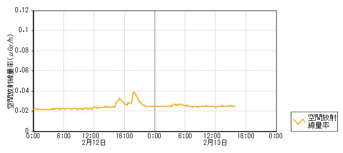 環境放射線データ　時系列グラフ 上中局
