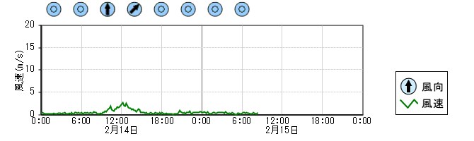 風向風速　時系列グラフ