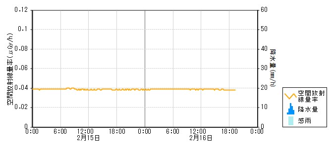環境放射線データ　時系列グラフ 笠師保局