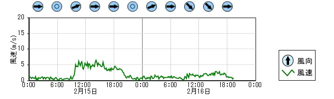 風向風速　時系列グラフ