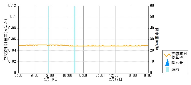環境放射線データ　時系列グラフ 志賀局