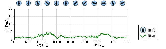 風向風速　時系列グラフ