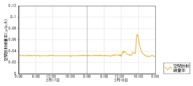環境放射線データ　時系列グラフ 西谷内局