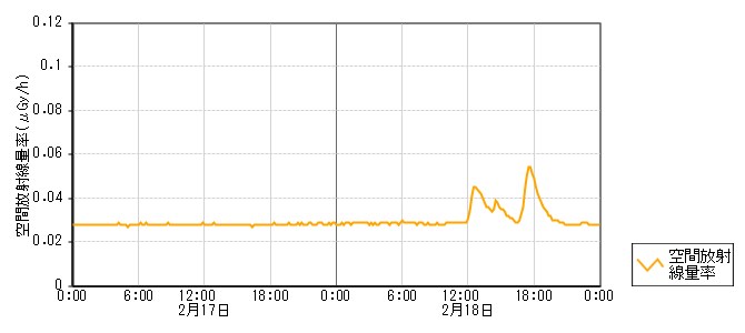 環境放射線データ　時系列グラフ 下唐川局
