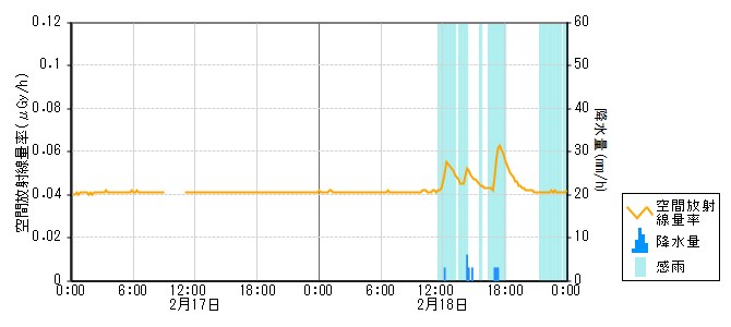 環境放射線データ　時系列グラフ 大福寺局
