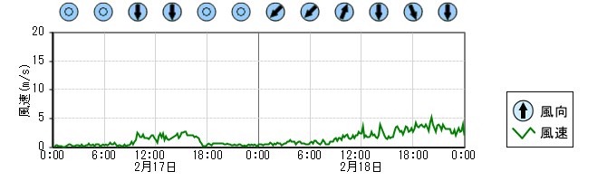 風向風速　時系列グラフ