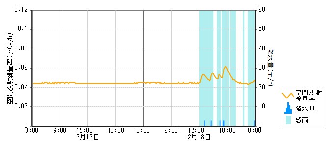 環境放射線データ　時系列グラフ 田鶴浜局