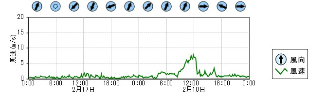 風向風速　時系列グラフ