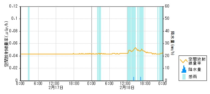 環境放射線データ　時系列グラフ 一ノ宮局