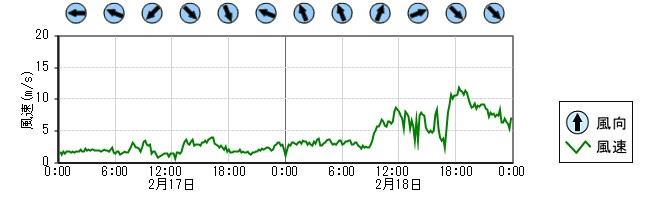 風向風速　時系列グラフ