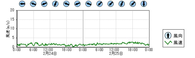 風向風速　時系列グラフ