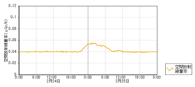 環境放射線データ　時系列グラフ 里本江局