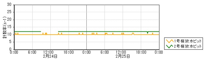 原子力発電所モニタ　グラフ(放水ピットモニタ)