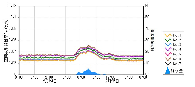 原子力発電所モニタ　グラフ(モニタリングポスト)