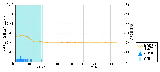 環境放射線データ　時系列グラフ 福浦局