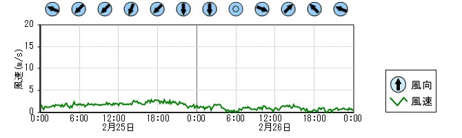 風向風速　時系列グラフ