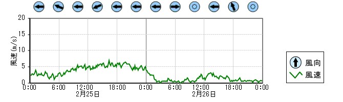 風向風速　時系列グラフ
