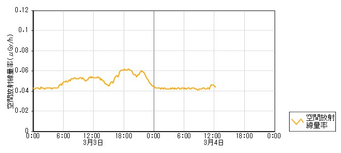 環境放射線データ　時系列グラフ 袖ケ江局
