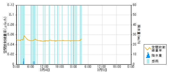 環境放射線データ　時系列グラフ 志賀局