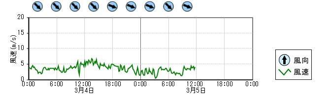 風向風速　時系列グラフ